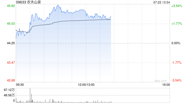 农夫山泉午前涨逾3% 里昂看好公司业务复苏势头强劲
