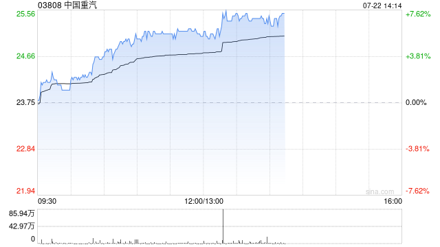 中国重汽午前涨超6% 6月新能源重卡市场销量同比上涨158%