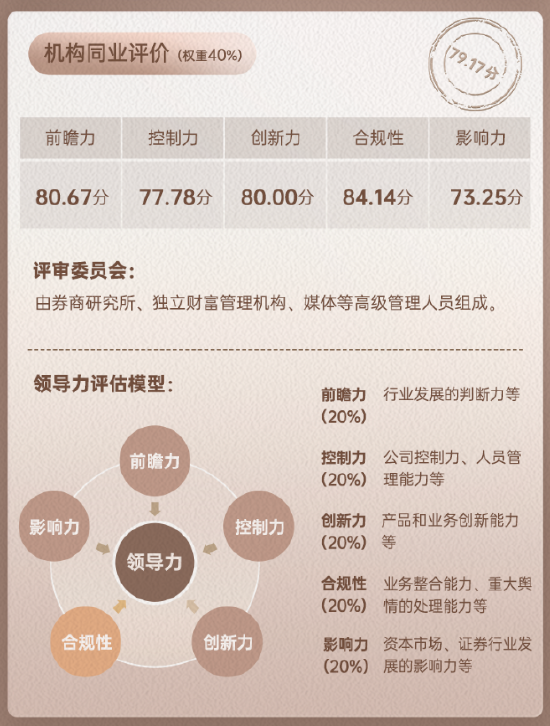 上市券商领军人物领导力TOP榜丨同业评价全景图：财通证券章启诚前瞻力维度评比行业排名第20