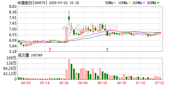 中旗股份：截至2025年7月10日公司股东总户数为25995户