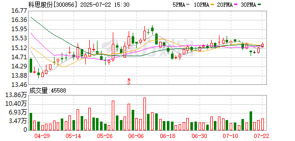 科思股份：公司首次公开发行股票价格为30.56元/股