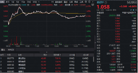 “吃药”行情再躁动,药ETF上探2%,A股最大医疗ETF悄然突围!机构最新提示:持续聚焦“创新+低估值”