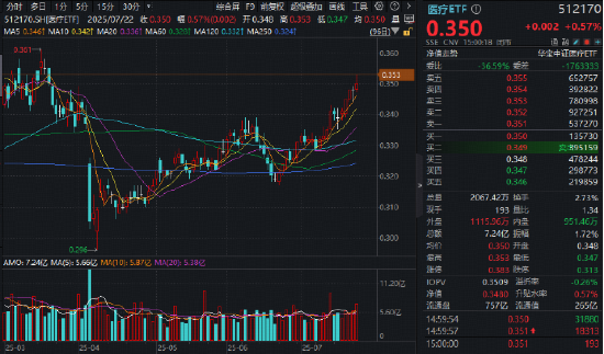 “吃药”行情再躁动,药ETF上探2%,A股最大医疗ETF悄然突围!机构最新提示:持续聚焦“创新+低估值”