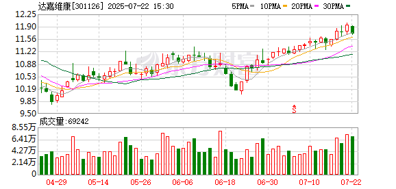 达嘉维康：截至2025年7月18日股东人数为15969户