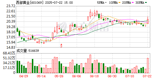 西部黄金：8月8日将召开2025年第二次临时股东大会