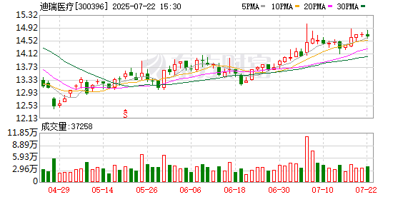 迪瑞医疗:预计2025年上半年净利润亏损2200万元~3300万元