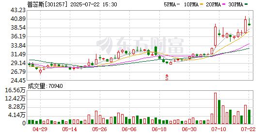 普蕊斯：接受易方达基金等投资者调研