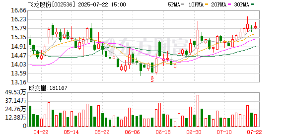 飞龙股份：2025年半年度净利润约2.1亿元，同比增加14.49%