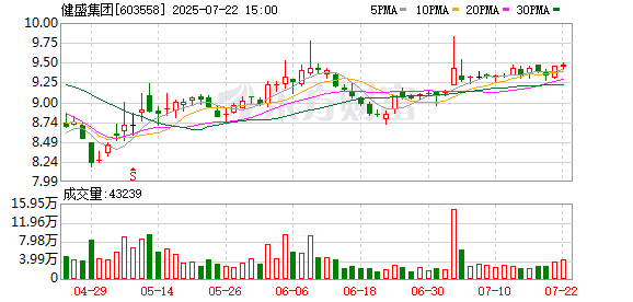健盛集团：累计回购公司股份3579200股