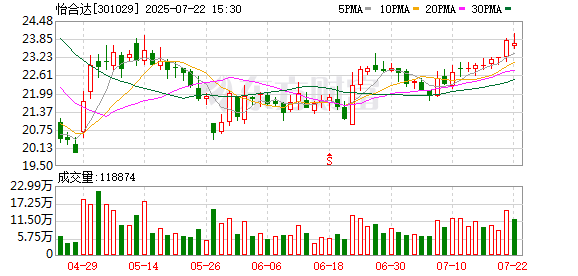 怡合达：7月22日召开董事会会议