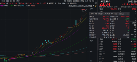 603389，股价狂飙背后有“猫腻”？上交所最新通报