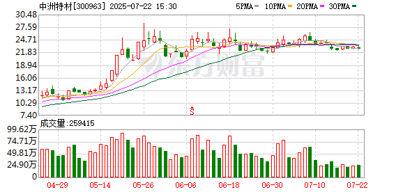 中洲特材：股东上海盾佳拟减持不超过约809万股