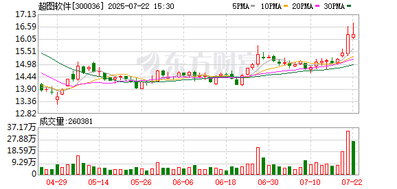 超图软件:接受华商基金管理有限公司等投资者调研