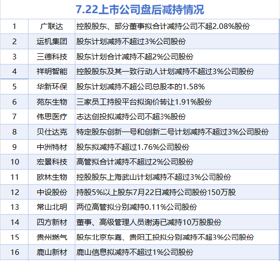 7月22日增减持汇总:暂无增持 四方新材等16股减持(表)