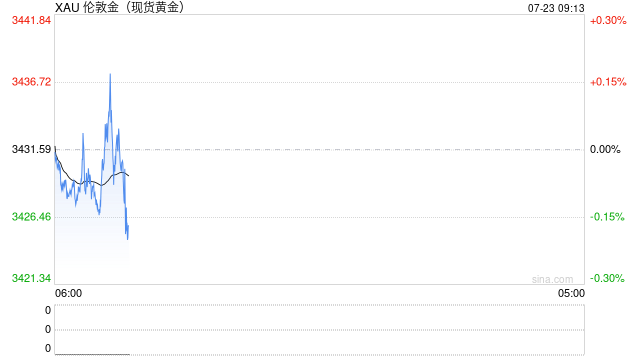 经济数据低于预期,黄金走势震荡上涨