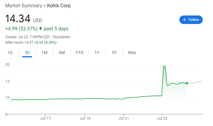 OpenDoor“见光死”后，“昔日百货巨头”Kohl周二被炒上天，美股散户火力全开