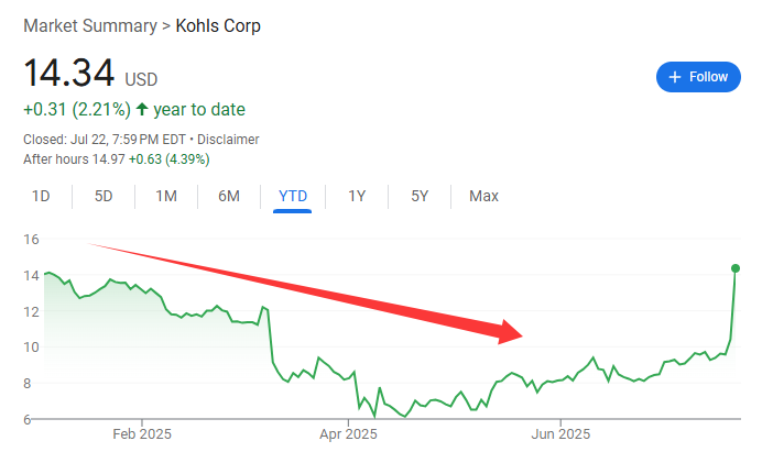OpenDoor“见光死”后，“昔日百货巨头”Kohl周二被炒上天，美股散户火力全开