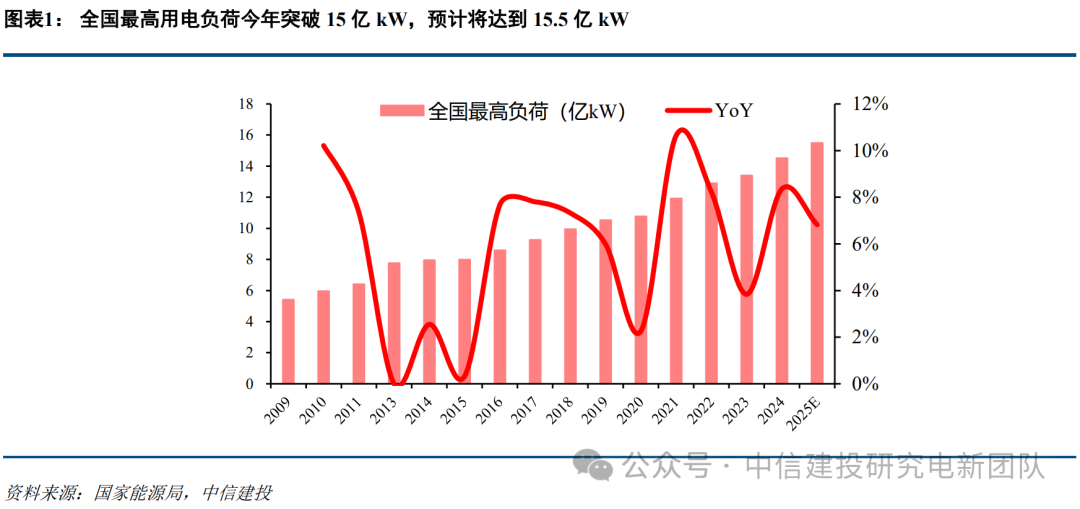 中信建投:加快稳定可控电源建设已迫在眉睫