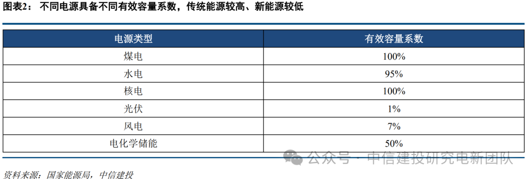 中信建投:加快稳定可控电源建设已迫在眉睫