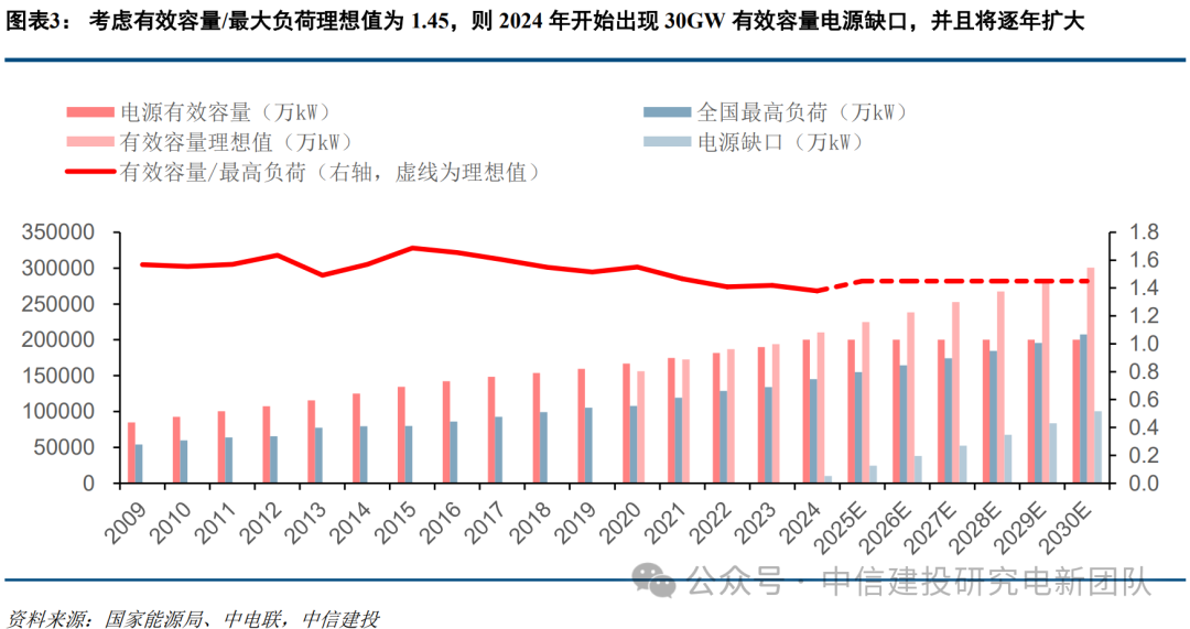 中信建投:加快稳定可控电源建设已迫在眉睫