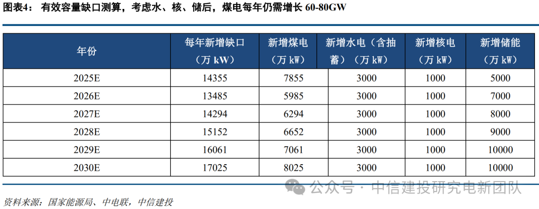 中信建投:加快稳定可控电源建设已迫在眉睫