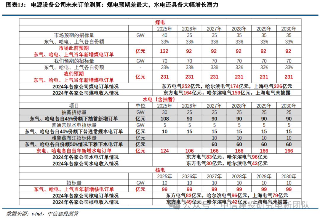 中信建投:加快稳定可控电源建设已迫在眉睫