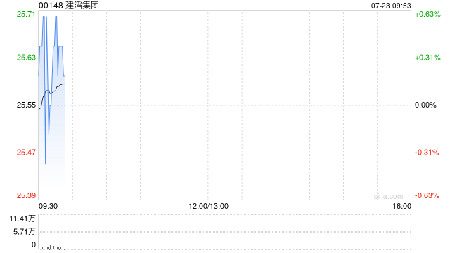 建滔集团遭FIDELITY PURITAN TRUST减持85.85万股 每股作价约25.36港元