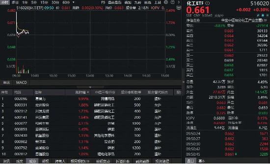 主力抢筹+政策反内卷！化工板块继续上攻，易普力三连板！机构：建议重视化工板块整体的配置价值