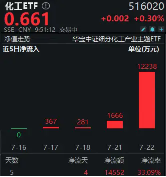 主力抢筹+政策反内卷！化工板块继续上攻，易普力三连板！机构：建议重视化工板块整体的配置价值