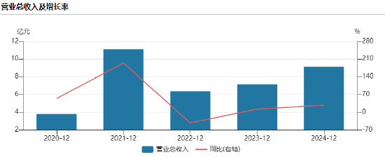 中微半导赴港上市:营收曾暴跌42%净利润过山车,毛利率异常起伏最高69%最低17%,前五大供应商采购额占比84%