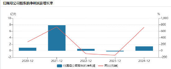 中微半导赴港上市:营收曾暴跌42%净利润过山车,毛利率异常起伏最高69%最低17%,前五大供应商采购额占比84%