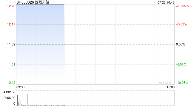 雅江水电站概念股延续强势 西藏天路等竞价涨停