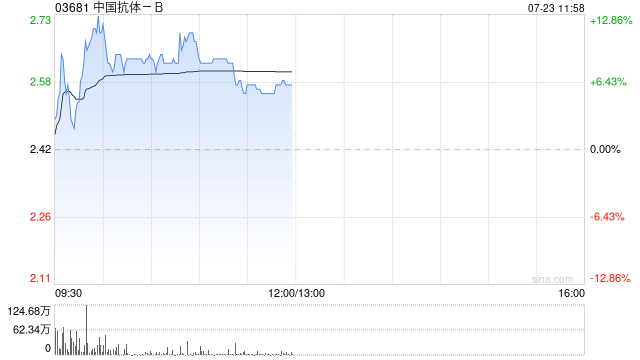 中国抗体-B早盘涨超9% 拟折让约16.12%发行新股净筹3.69亿港元