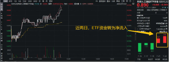世界AI大会来袭！AI产业喜迎密集催化期！资金进场抢筹，重仓国产AI的589520资金转为净流入！