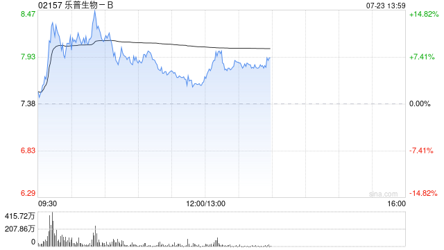 乐普生物-B早盘涨逾7% 近日公司H股全流通完成