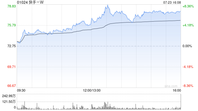 快手市值超过泡泡玛特 摩根大通已提前增持 汇丰上调目标价至82港元