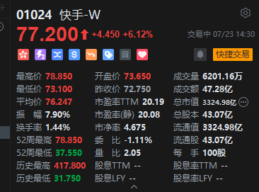 快手市值超过泡泡玛特 摩根大通已提前增持 汇丰上调目标价至82港元