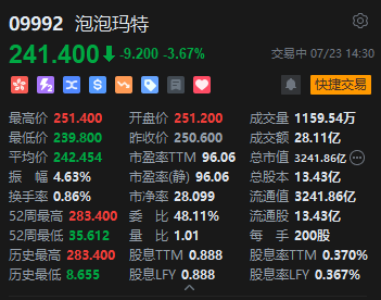 快手市值超过泡泡玛特 摩根大通已提前增持 汇丰上调目标价至82港元