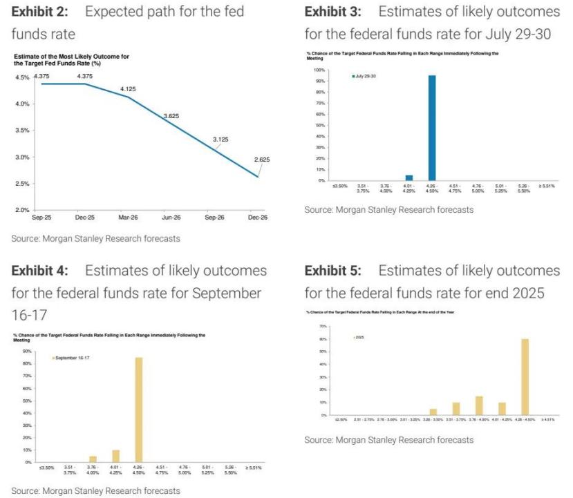 大摩重磅预测：美联储今年不降息，恐延至2026年3月