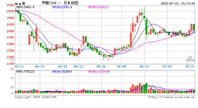 【市场聚焦】甲醇：踌躇