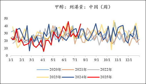 【市场聚焦】甲醇：踌躇