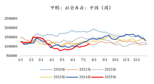 【市场聚焦】甲醇：踌躇