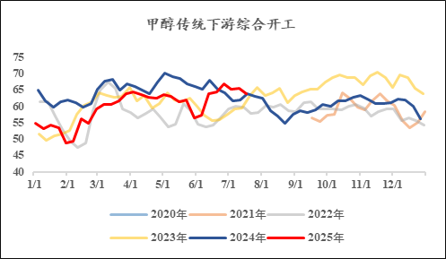 【市场聚焦】甲醇：踌躇