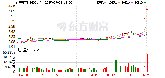 西宁特钢连续3个交易日收盘价格涨幅偏离值累计超20%