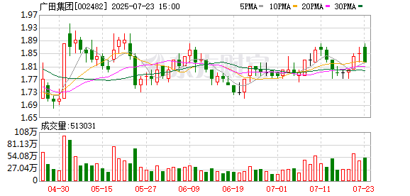 广田集团大宗交易成交3800.00万股 成交额6346.00万元