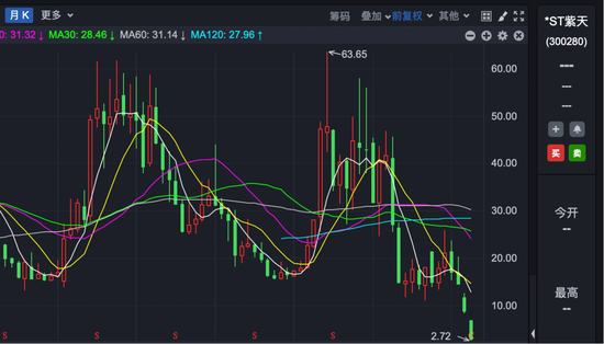 *ST紫天退市！虚增收入近25亿元，股价从63元跌至不足3元！