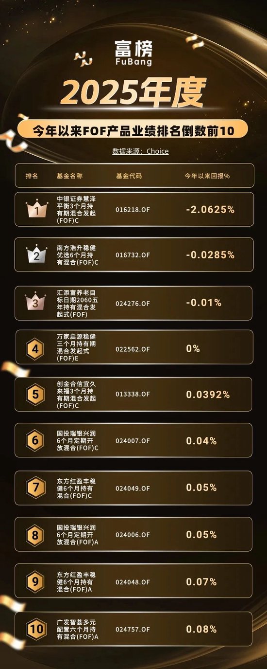 公募基金FOF排名倒数榜：中银证券、南方基金、汇添富基金跌幅居前三