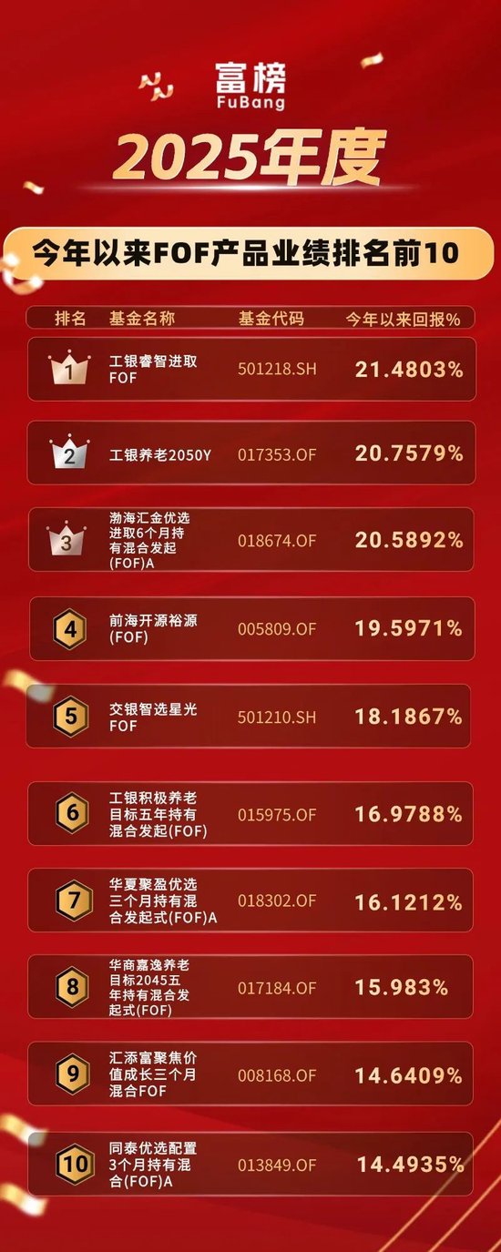 公募基金FOF排名倒数榜：中银证券、南方基金、汇添富基金跌幅居前三