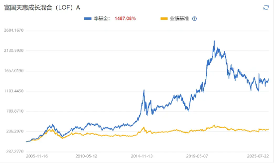 3年跑输基准,却狂收12亿管理费,富国朱少醒的20年口碑崩了?