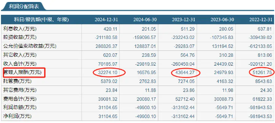 3年跑输基准,却狂收12亿管理费,富国朱少醒的20年口碑崩了?